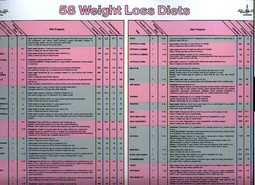 58 Weight Loss Diets