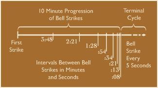 schematic of ringing sequence of zen clock