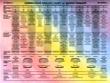 Reflexology Chakra Chart