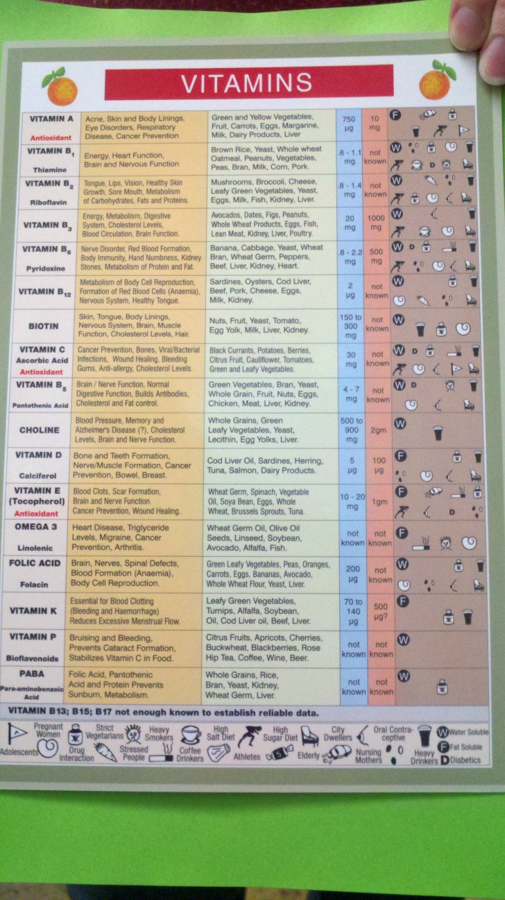 Vitamin minichart