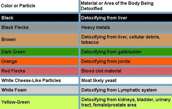 Foot Bath Color Chart