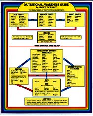 NUTRITIONAL AWARENESS / FOOD COMBINING