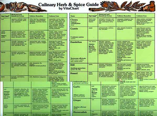 Spice Chart