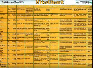 Vita Chart